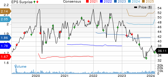 Essential Utilities Inc. Price, Consensus and EPS Surprise