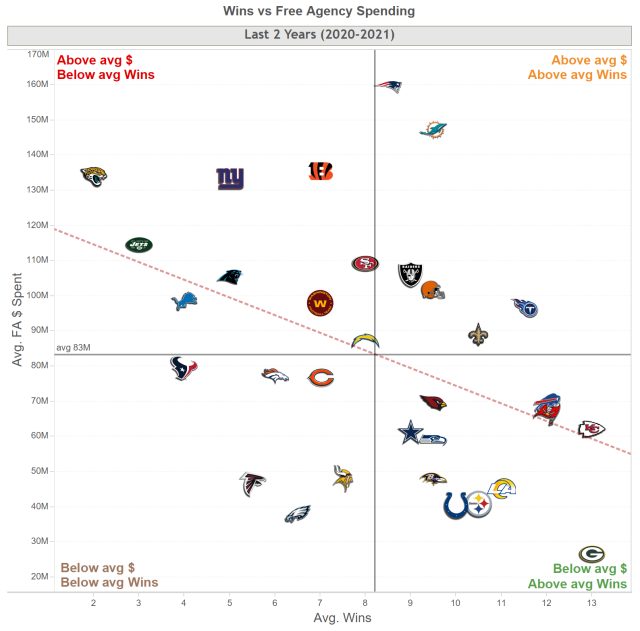 What Did Teams Pay per Win in Free Agency?