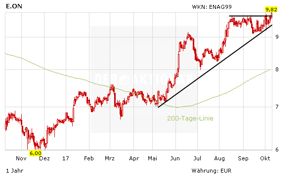 Versorger im Höhenflug: Starkes Kaufsignal - E.on und Innogy brechen aus