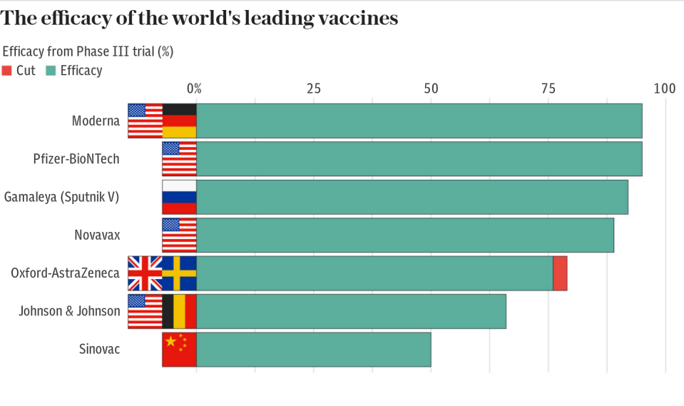 How the world's leading vaccines compare on efficacy