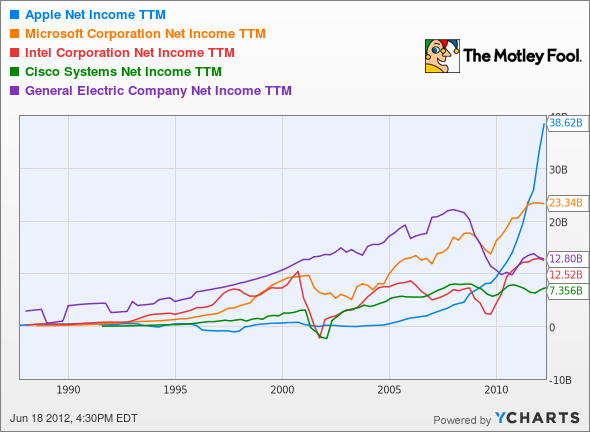 AAPL Net Income TTM Chart