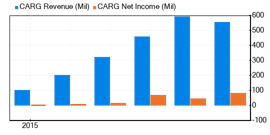 CarGurus Stock Is Believed To Be Significantly Undervalued