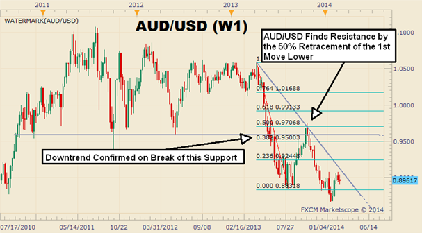Entering_the_AUDUSD_Pullback_Is_All_About_Timing_body_Picture_3.png, Entering the AUD/USD Pullback Is All About Timing
