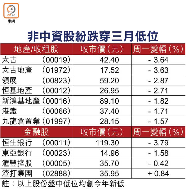 非中資股紛跌穿三月低位