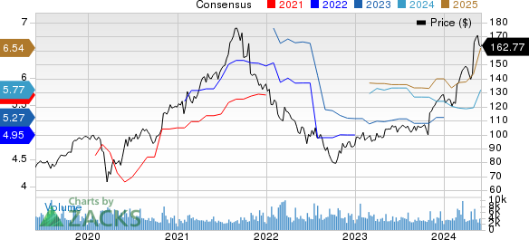 Garmin Ltd. Price and Consensus