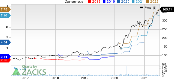West Pharmaceutical Services, Inc. Price and Consensus