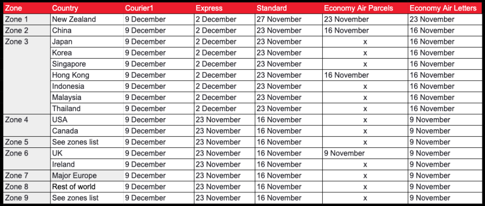 Chart showing Australia Post international delivery deadlines.