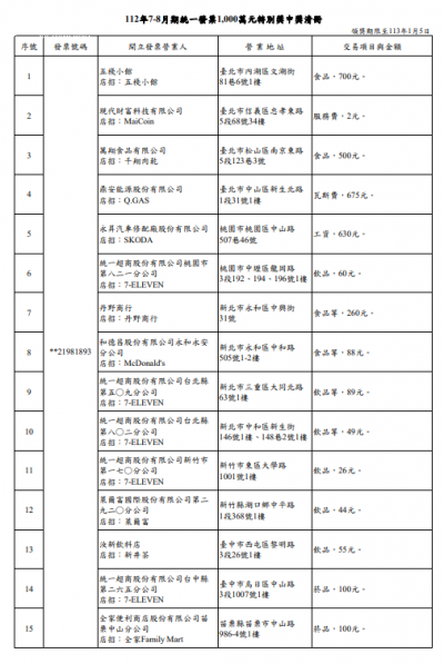 <cite>統一發票1,000萬元特別獎中獎清冊。（圖／財政部官網）</cite>