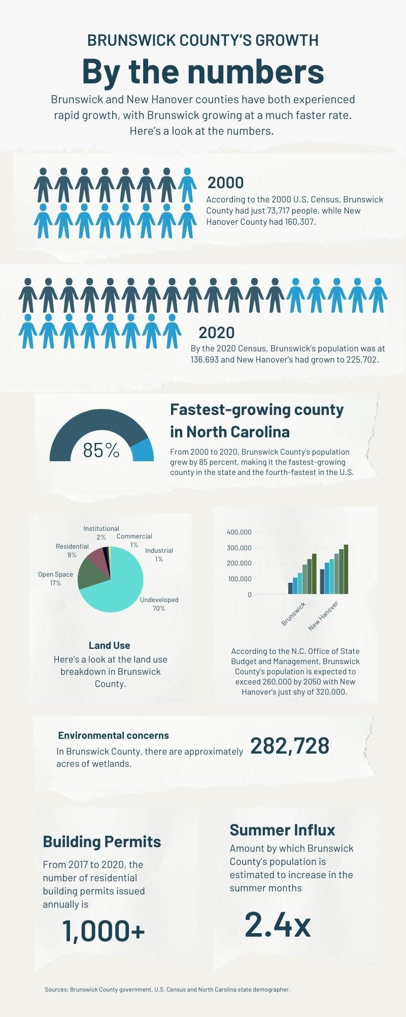 Here's a look at Brunswick's growth by the numbers.