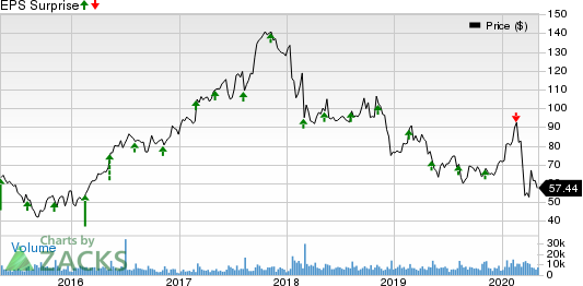 Albemarle Corporation Price and EPS Surprise