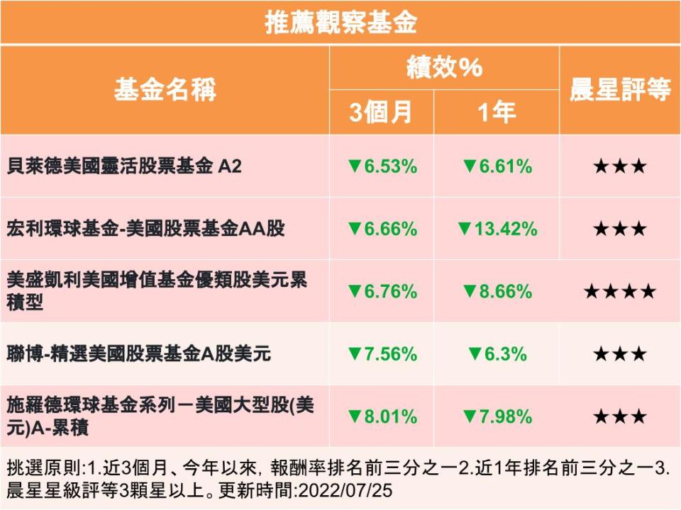 【Y投資風向球】美股7月反彈 美股基金仍要謹慎操作