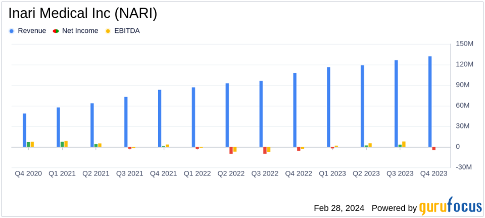 Inari Medical Inc (NARI) Reports Growth Amidst Operating Losses in Q4 2023