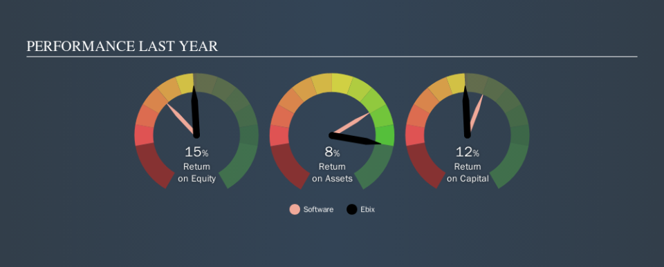 NasdaqGS:EBIX Past Revenue and Net Income, October 13th 2019