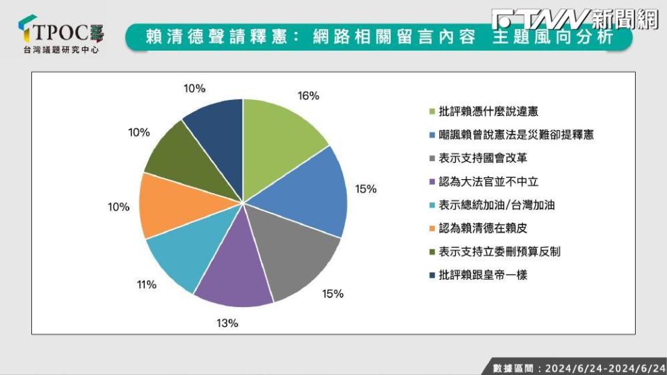 賴清德喊釋憲網路批評聲量多　大數據調查：賴好感度從上任時跌到谷底