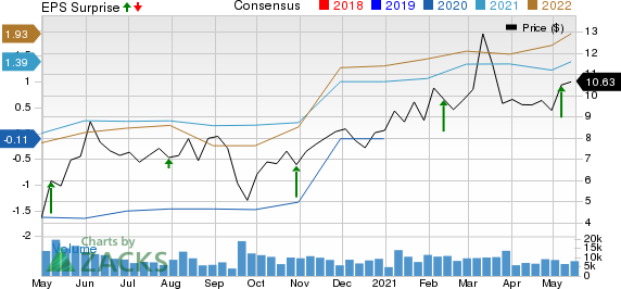 American Axle & Manufacturing Holdings, Inc. Price, Consensus and EPS Surprise