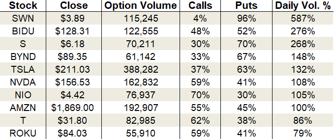 Monday's Vital Data: Baidu, Tesla and Roku options trading