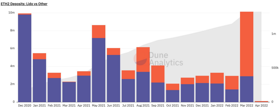 <em>Monthly ETH deposits to the beacon chain. </em>Source: Dune Analytics