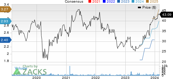 HNI Corporation Price and Consensus