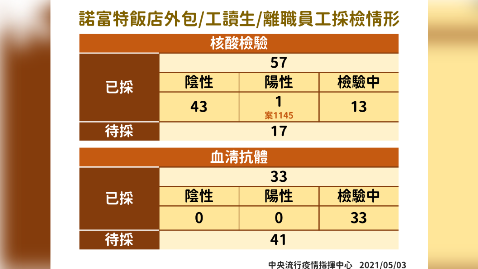 指揮中心匡列74個外包員工、工讀生以及離職員工檢驗血清抗體。（圖／指揮中心提供）