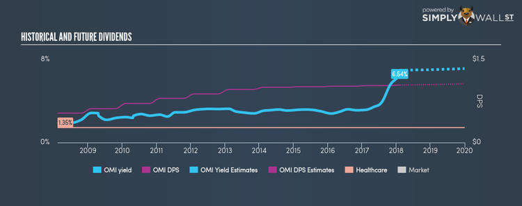 NYSE:OMI Historical Dividend Yield Feb 9th 18