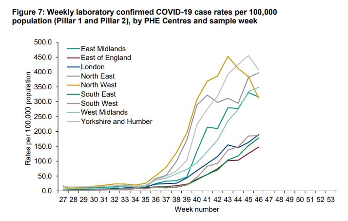 Graph showing the number of positive tests in each region of England each week. (PHE)