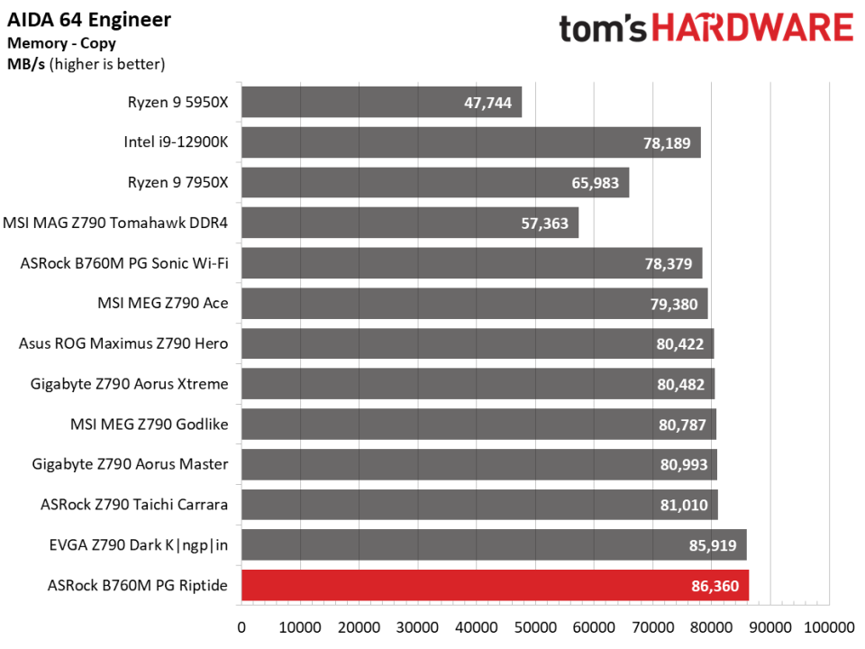 ASRock B650E PG Riptide Wi-Fi