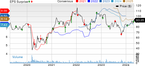 BOK Financial Corporation Price, Consensus and EPS Surprise