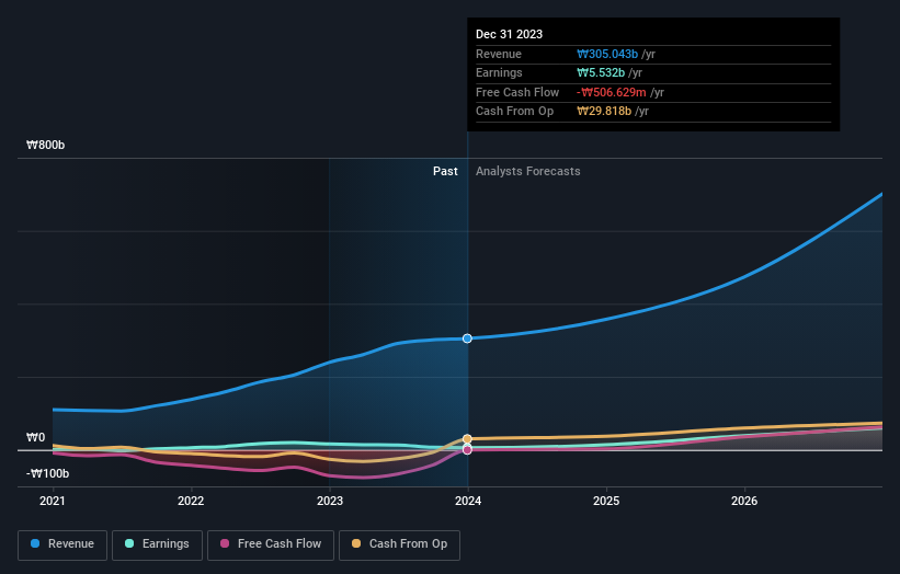 KOSDAQ:A189300 Earnings and Revenue Growth as at May 2024