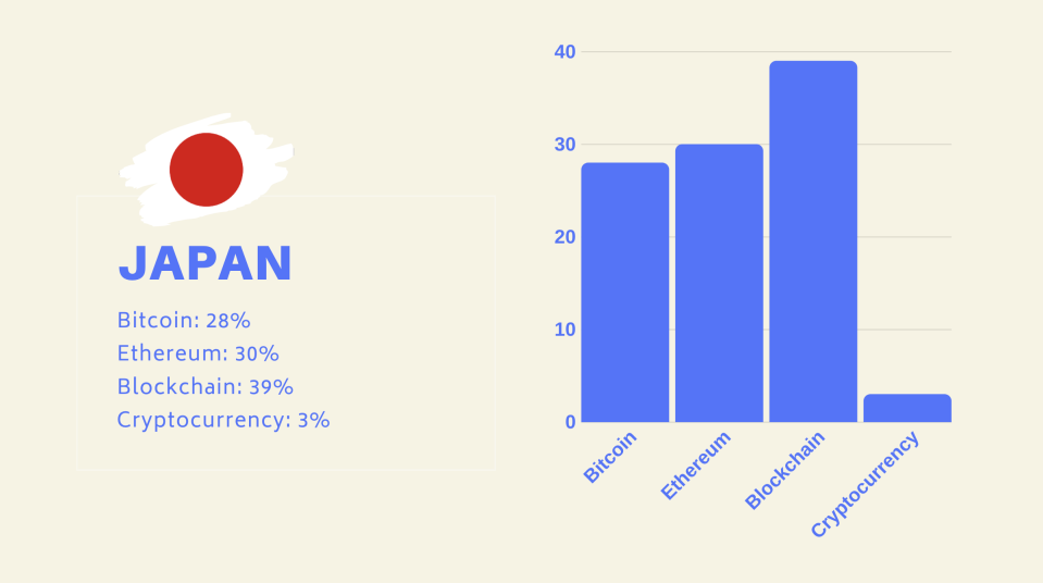 Japanese web surfers are more interested in Ethereum and Blockchain than most of the world. Source: ConsenSys