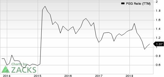 Top Ranked Growth Stocks to Buy for October 10th