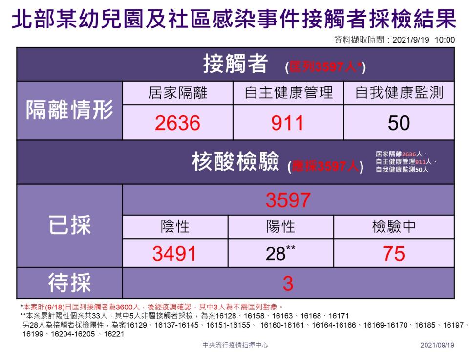 新北幼兒園群聚仍有75人檢驗中、3人待採檢，社區感染需再觀察3天。   圖：中央流行疫情指揮中心/提供