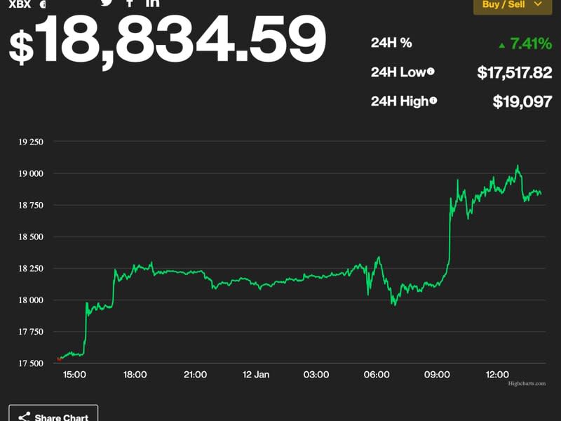 (CoinDesk and highcharts.com)