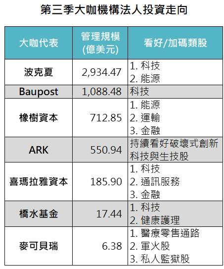 資料來源：US SEC、whalewisdom，「鉅亨買基金」整理，資料截至2021/11/15。投資人因不同時間進場，將有不同之投資績效，過去之績效亦不代表未來績效之保證。產業分類中，指數型投資被歸類在金融股之中。