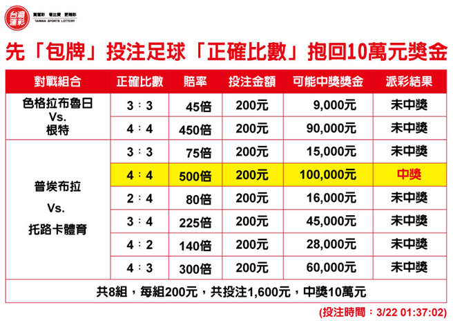 「包牌」投注足球「正確比數」抱回10萬元獎金。(台灣運彩提供)