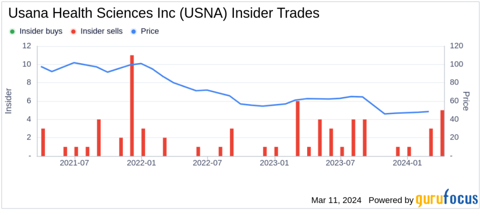 Usana Health Sciences Inc (USNA) Executive Chairman of the Board Kevin Guest Sells 11,011 Shares