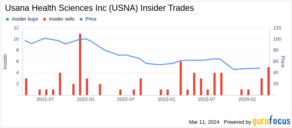 USANA Health Sciences, Inc. (USNA) Chairman of the Board Kevin Guest sold 11,011 shares.