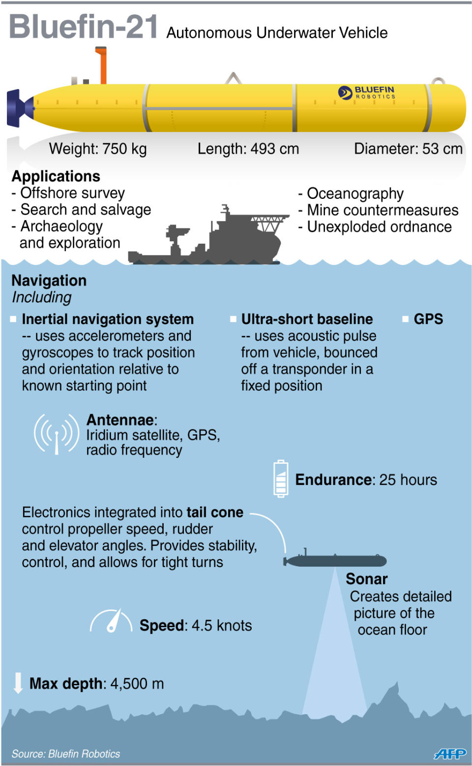 Fact file on the Bluefin-21 undersea search vehicle. – AFP infographic, April 15, 2014.