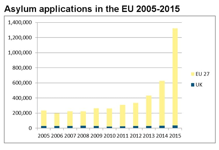 <span class="caption">Asylum applications in the EU (including the UK), 2005-2015. Data: Eurostat.</span>