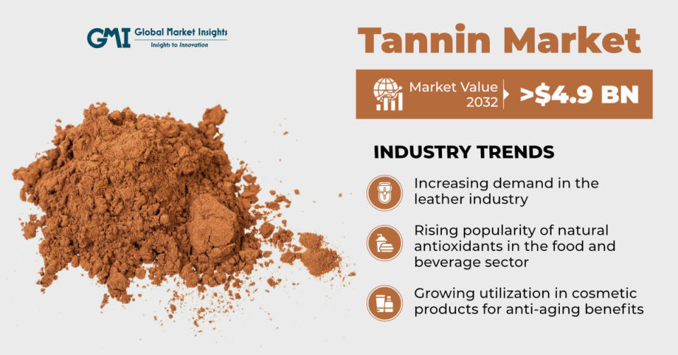 Tannin Market to surpass $4.9 Bn by 2032, Says Global Market Insights Inc.