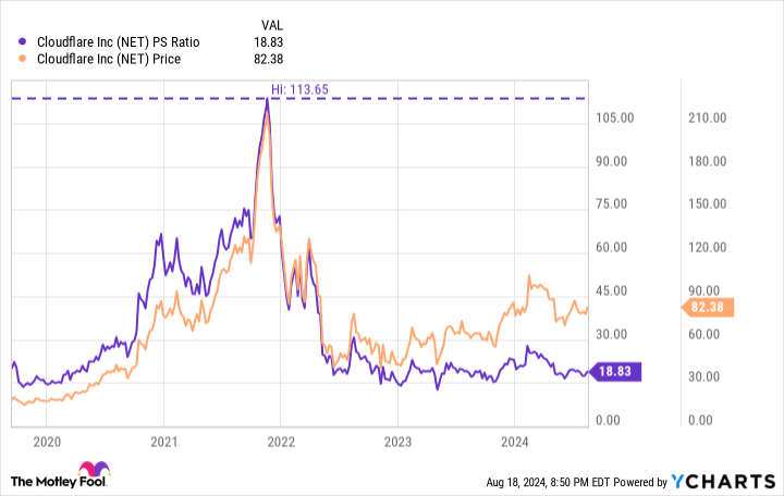 NET PS ratio chart