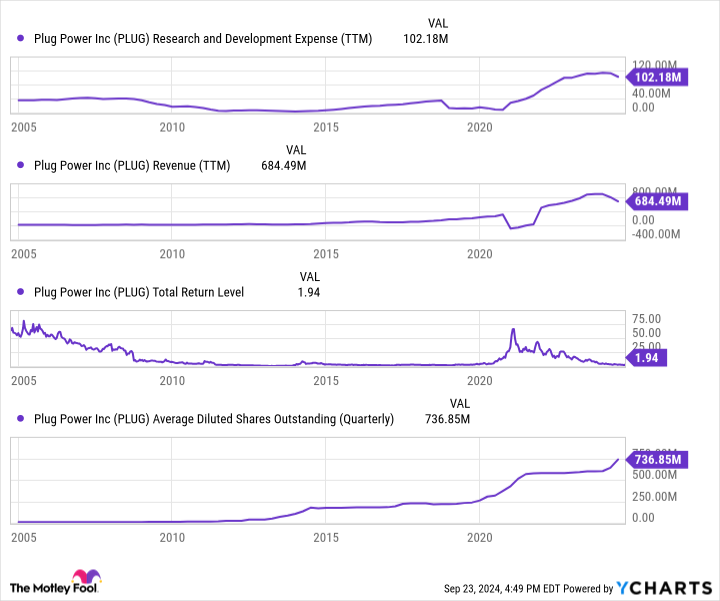 PLUG Research and Development Expense (TTM) Chart