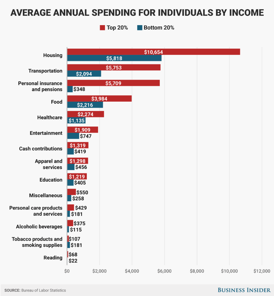 V2 BLS high vs low income spending personal