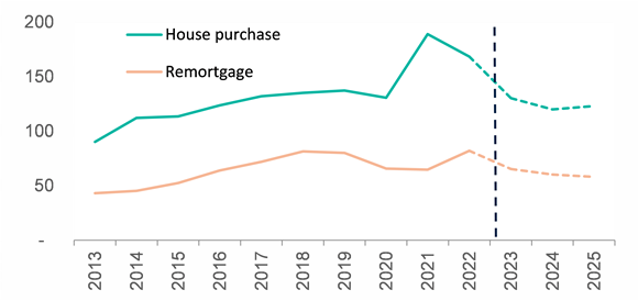 Residential lending figures in £bns. Chart: UK Finance