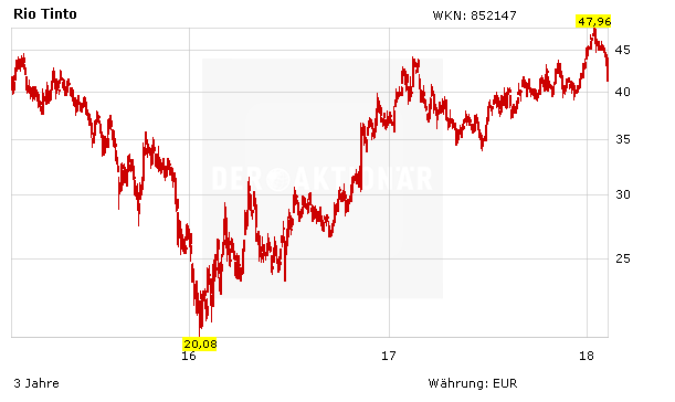 Jetzt heißt es: Ernten bei Rio Tinto!