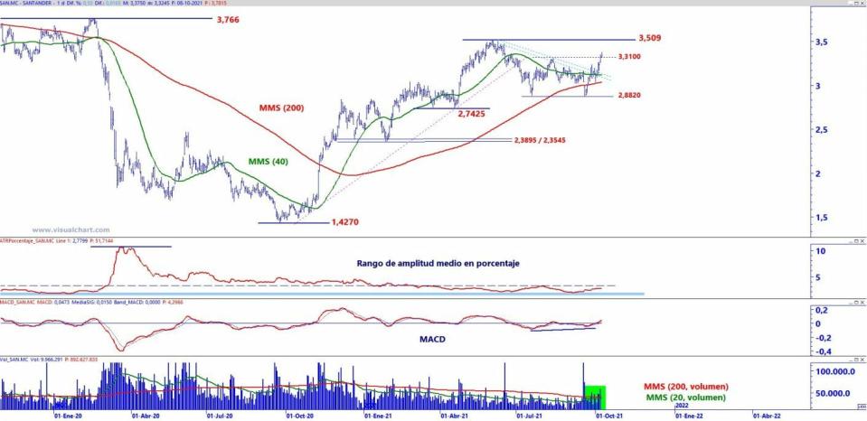 Santander análisis técnico del valor 