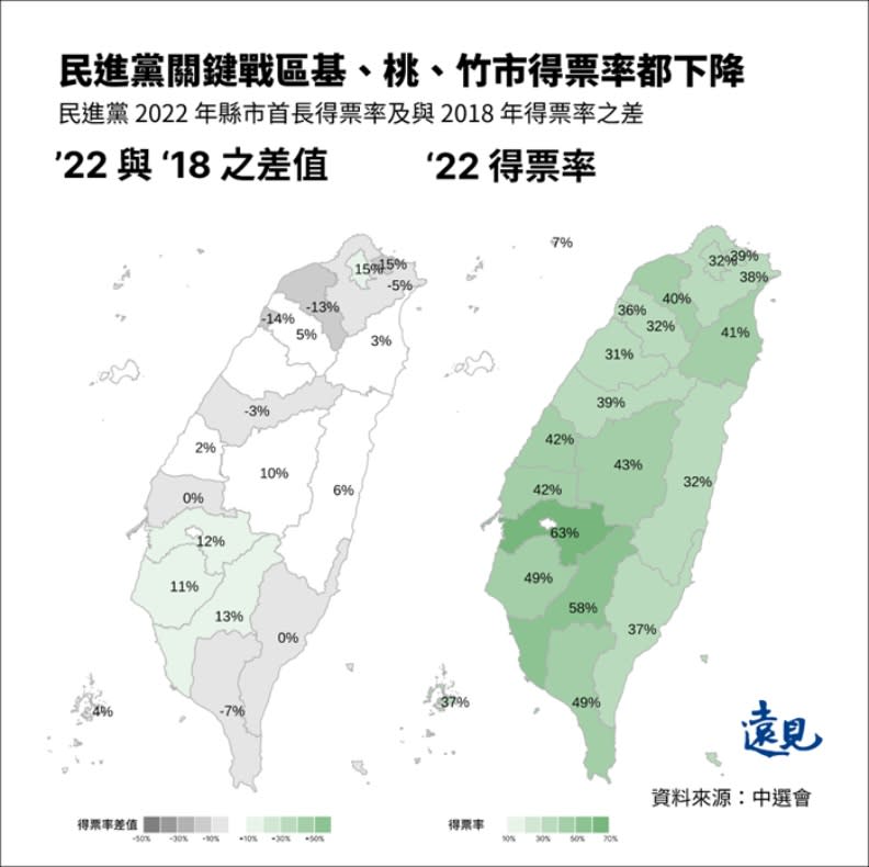 民進黨各縣市的得票率並沒有下降太多，但在幾個關鍵選區如桃園市、基隆市、新竹市表現下滑，就輸掉這次選舉。曾子軒繪