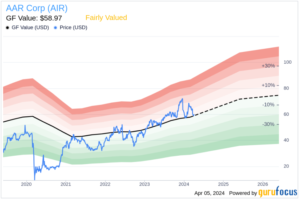 Insider Sell: AAR Corp (AIR) Chairman, President & CEO Holmes John McClain III Sells 57,395 Shares