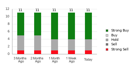 Broker Rating Breakdown Chart for BAH