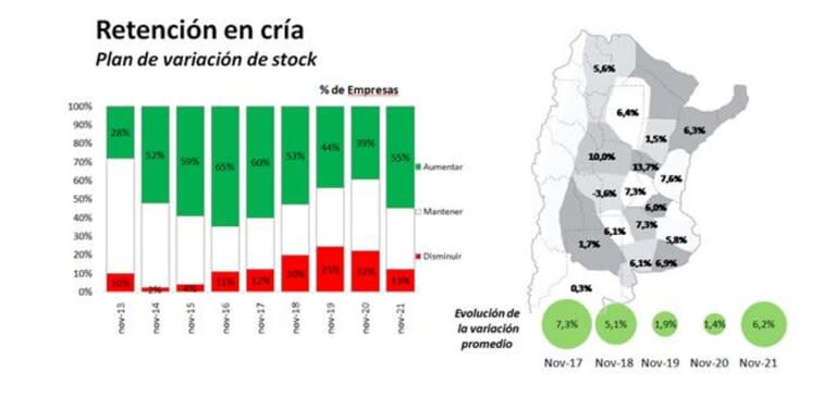 Según la entidad, comenzó a registrarse un proceso de retención de vientres en la mayor parte de las regiones CREA