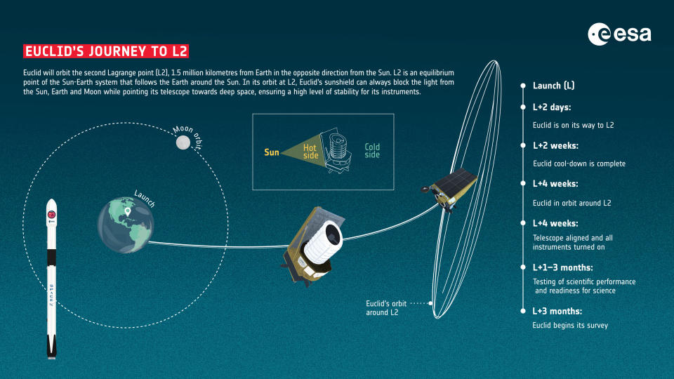 Il viaggio di Euclide in L2 ESA